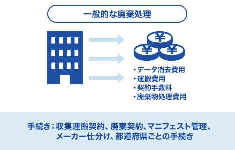 「一般的な廃棄処理」 お客様 →・データ消去費用・運搬費用・契約手数料・廃棄物処理費用 /手続き：収集運搬契約、廃棄契約、マニフェスト管理、メーカー仕分け、都道府県ごとの手続き