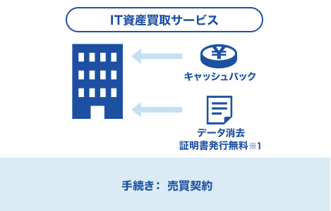 「IT資産買取サービス」 お客様 ←・キャッシュバック・データ消去証明書発行無料※1 /手続き：売買契約