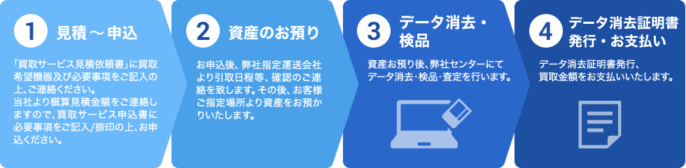 1.見積～申込 「買取サービス見積依頼書」に買取希望機器及び必要事項をご記入の上、ご連絡ください。当社より概算見積金額をご連絡しますので、買取サービス申込書に必要事項をご記入／捺印の上、お申込ください。 2.資産のお預り お申込後、弊社指定運送会社より引取日程等、確認のご連絡を致します。その後、お客様ご指定場所より資産をお預かりいたします。 3.データ消去・検品 資産お預り後、弊社センターにてデータ消去・査定を行います。 4. データ消去証明書発行・お支払い データ消去証明書発行、買取金額をお支払いいたします。