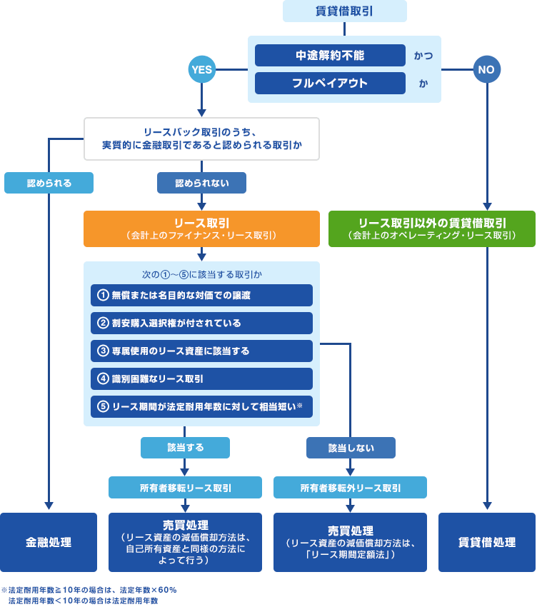 フローチャート