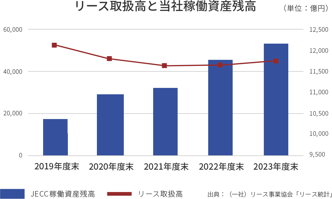 リース取扱高と当社稼働資産残高のグラフ