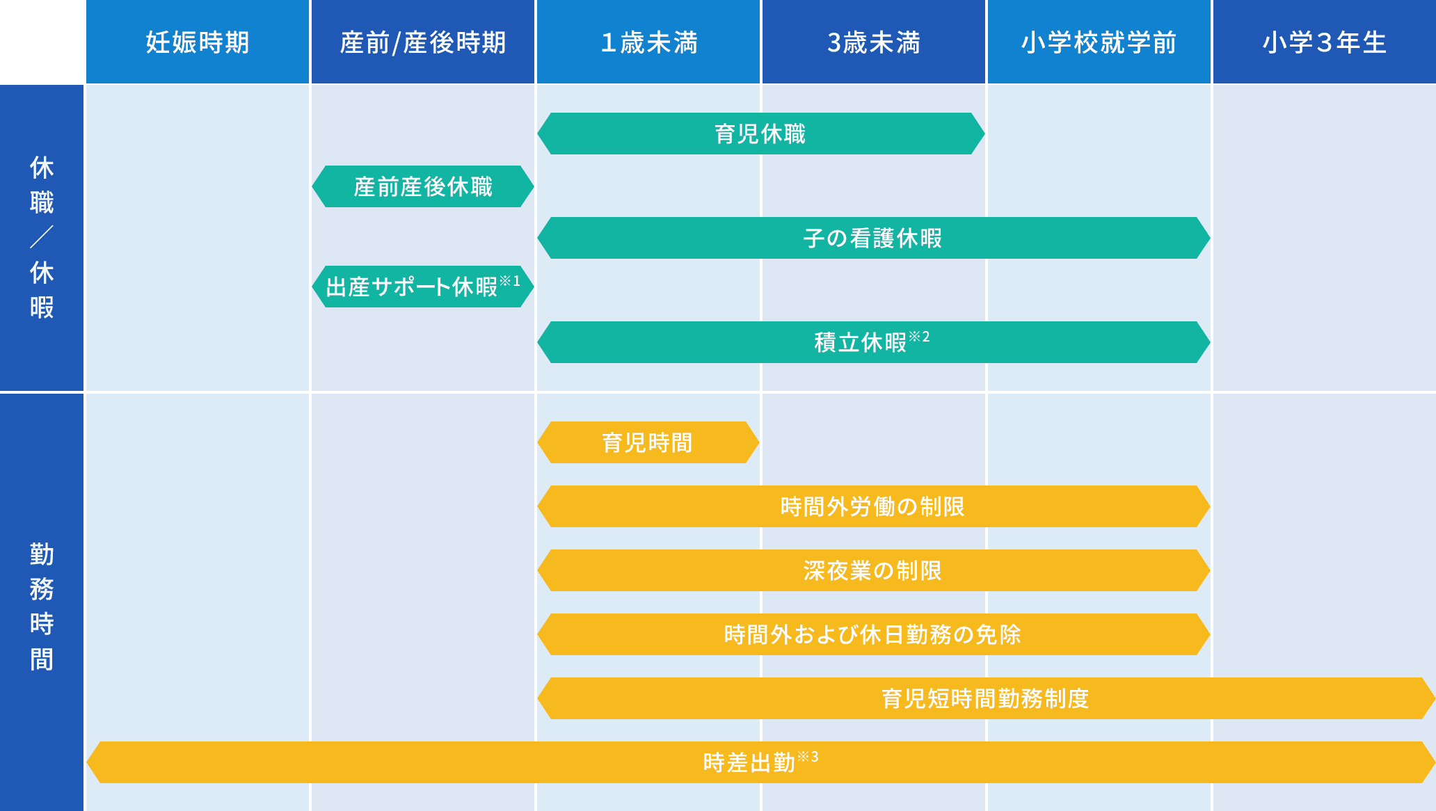 育児支援制度の図　休職・休暇と勤務時間