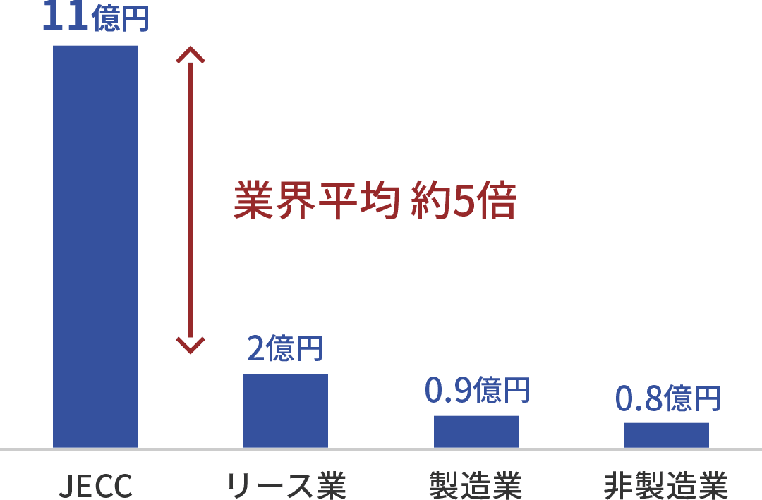 一人あたりの売上高のグラフ