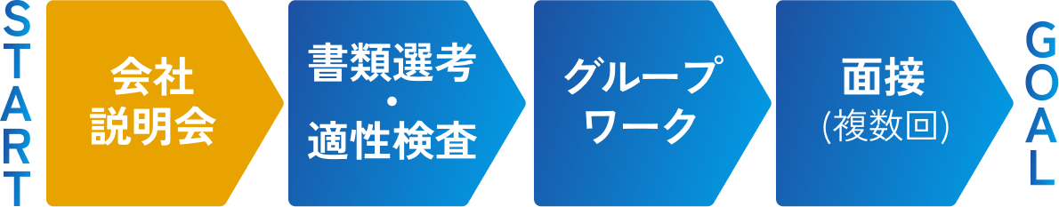 選考フロー