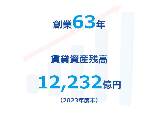 創業61年 賃貸資産残高11,156億円(2021年度)