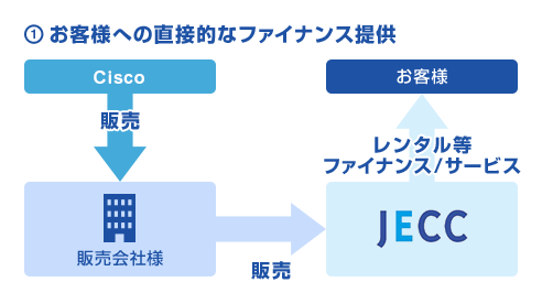 お客様への直接的なファイナンス提供