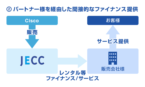 パートナー様を経由した間接的なファイナンス提供