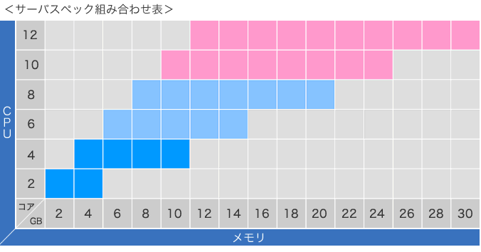 サーバスペック組み合わせ表