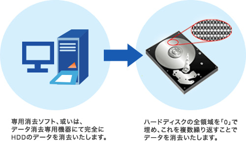 専用消去ソフト。或いは、データ消去専用機器にて完全にHDDのデータを消去いたします。 ハードディスクの全領域を「0」で埋め、これを複数回繰り返すことでデータを消去いたします。