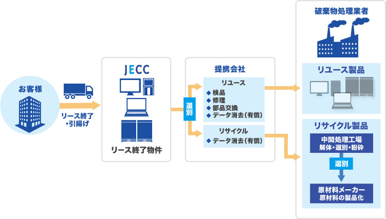 JECCの廃棄システムの流れ