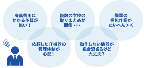 廃棄費用にかかる予算が無い！　複数の学校の取りまとめが面倒・・・　機器の梱包作業が大変＞＜　依頼したIT機器の管理体制が心配！　動作しない機器が数台混ざるけど大丈夫？