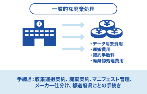 「一般的な廃棄処理」 お客様 →・データ消去費用・運搬費用・契約手数料・廃棄物処理費用 /手続き：収集運搬契約、廃棄契約、マニフェスト管理、メーカー仕分け、都道府県ごとの手続き