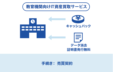 「教育機関向けIT資産買取サービス」 お客様 ←・キャッシュバック・データ消去証明書発行無料 /手続き：売買契約