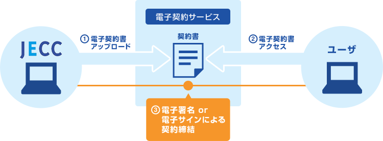 電子契約の仕組み