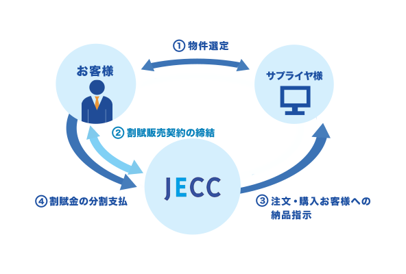 割賦販売契約 | 株式会社 JECC