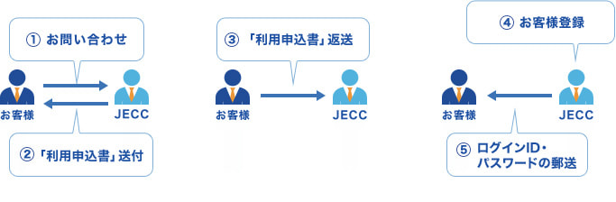 会員登録手続きの流れ