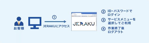 ① JERAKUにアクセス ② ID・パスワードでログイン ③ サービスメニューを選択してご利用 ④ 作業終了後ログアウト