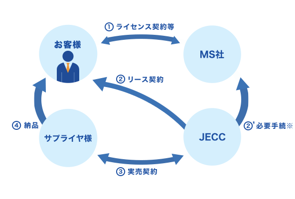リース契約を行う際の仕組みの一例