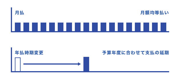 お支払プランの一例