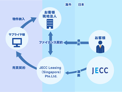 現地間スキーム