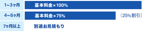 新規1ヶ月以上の場合