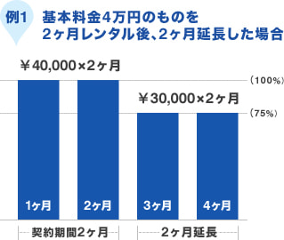 例1 基本料金4万円のものを2ヶ月レンタル後、2ヶ月延長した場合