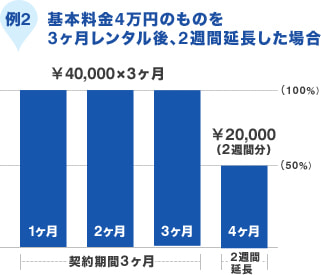 例2 基本料金4万円のものを3ヶ月レンタル後、2ヶ月延長した場合