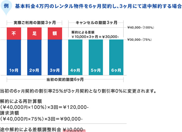 例 基本料金4万円のレンタル物件を6ヶ月契約し、3ヶ月にて途中解約する場合