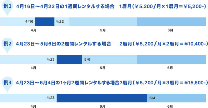 例1 4月16日～4月22日の1週間レンタルする場合 1暦月（￥5,200/月×1暦月＝￥5,200-） 例2 4月23日～5月6日の2週間レンタルする場合 2暦月（￥5,200/月×2暦月＝￥10,400-） 例3 4月23日～6月4日の1ヶ月2週間レンタルする場合 3暦月（￥5,200/月×3暦月＝￥15,600-）