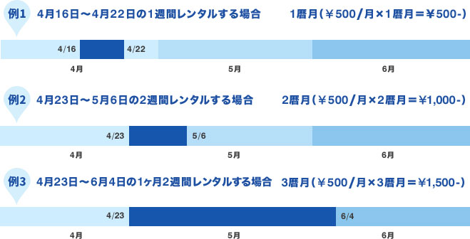 例1 4月16日～4月22日の1週間レンタルする場合 1暦月（￥500/月×1暦月＝￥500-） 例2 4月23日～5月6日の2週間レンタルする場合 2暦月（￥500/月×2暦月＝￥1,000-） 例3 4月23日～6月4日の1ヶ月2週間レンタルする場合 3暦月（￥500/月×3暦月＝￥1,500-）