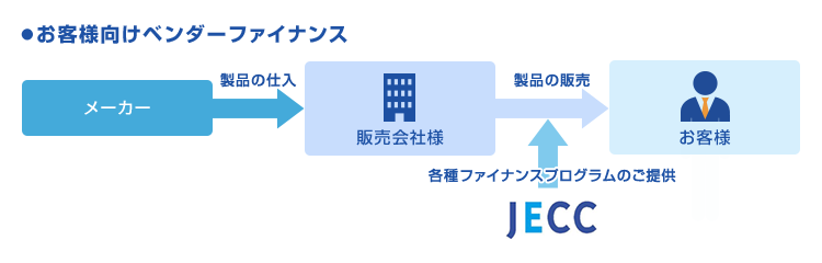 お客様向けベンダーファイナンス