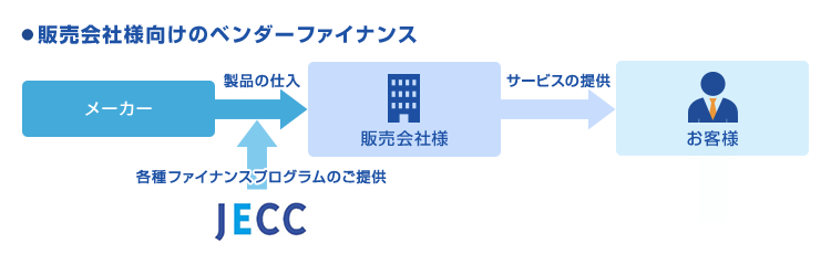 販売会社様向けのベンダーファイナンス