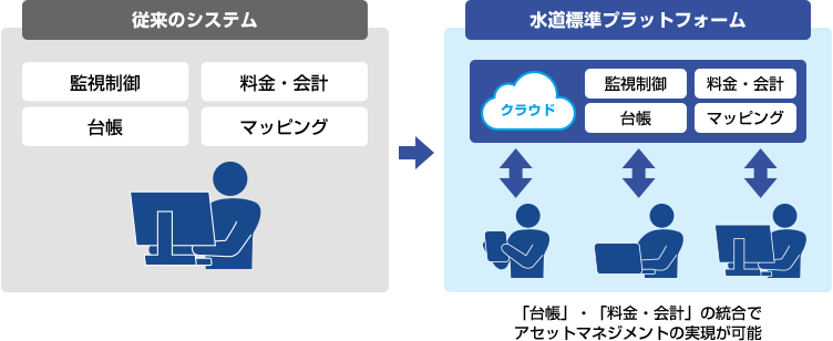 従来のシステム 監視制御 料金・会計 台帳 マッピング 水道標準プラットフォーム クラウド 監視制御 料金・会計 台帳 マッピング 「台帳」・「料金・会計」の統合でアセットマネジメントの実現が可能