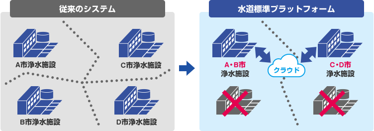 従来のシステム 水道標準プラットフォーム