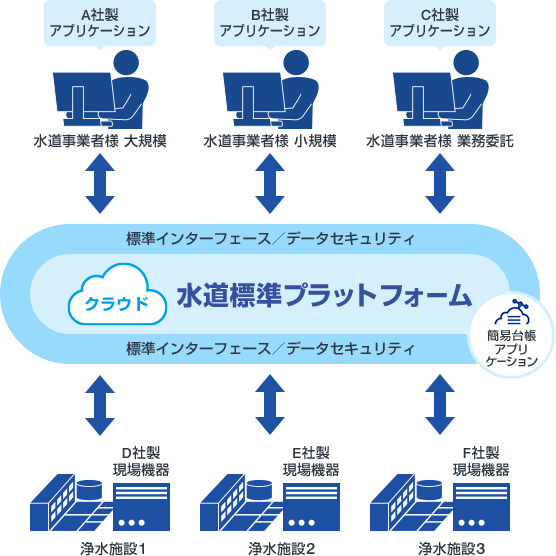 水道標準プラットフォーム