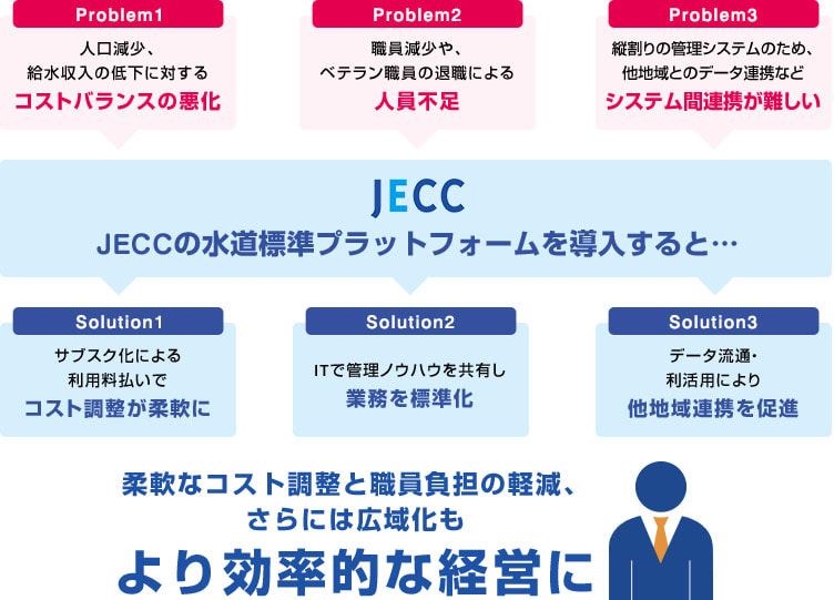 JECCの水道標準プラットフォームを導入すると・・・