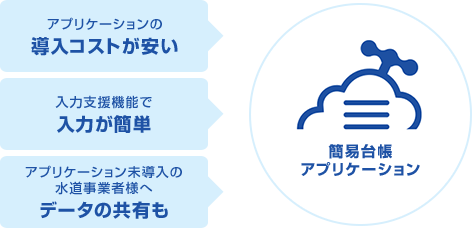 簡易台帳アプリケーション アプリケーションの導入コストが安い 入力支援機能で入力が簡単 アプリケーション未導入の水道事業者様へデータの共有も