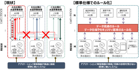 現状及びデータの標準化を指向したシステム構成の考え方