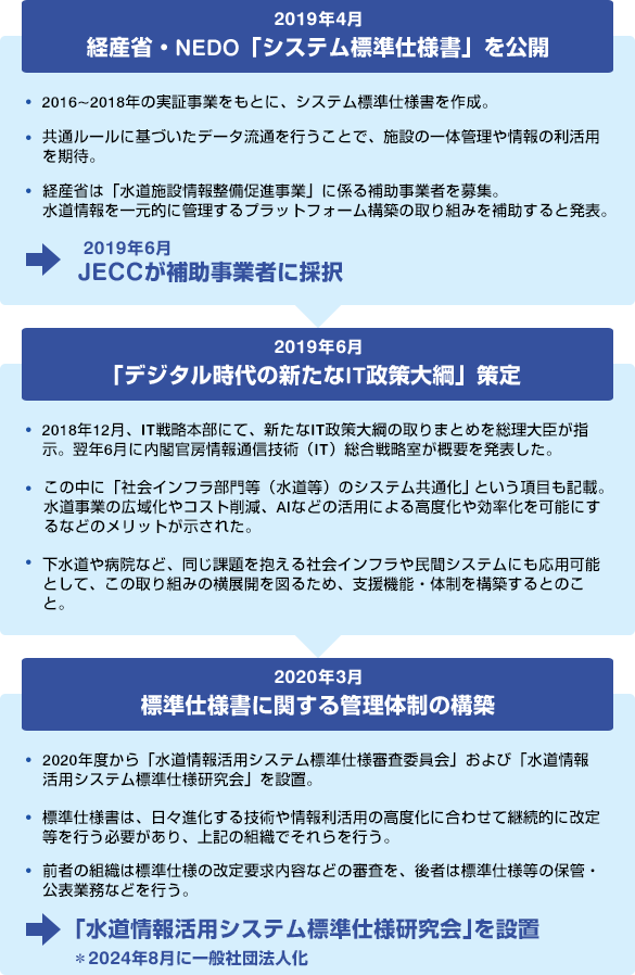 2019年4月 経産省・NEDO「システム標準仕様書」を公開 2019年6月 「デジタル時代の新たなIT政策大網」策定 2020年3月 標準仕様書に関する管理体制の構築