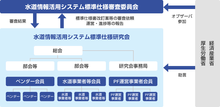 標準仕様の管理体制