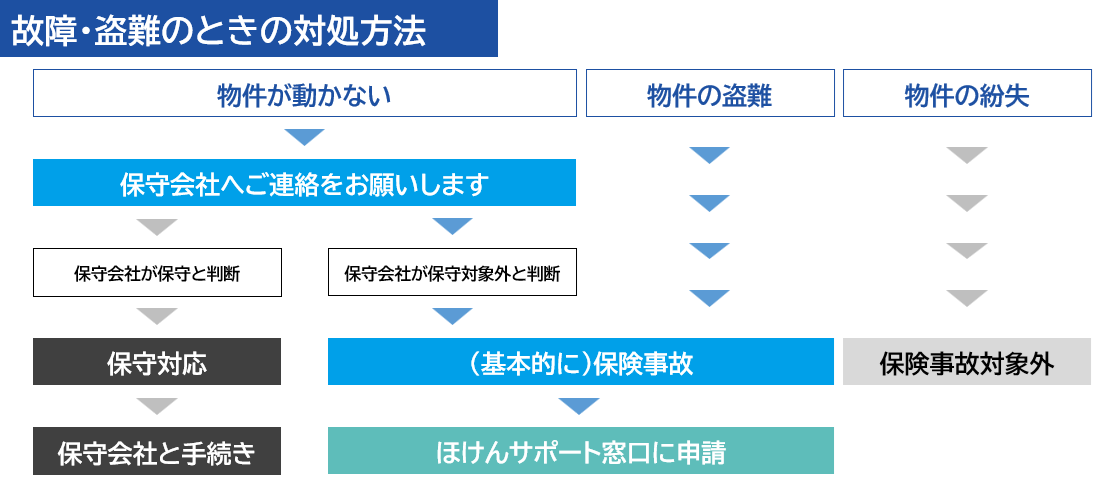 機器が故障した場合のフロー