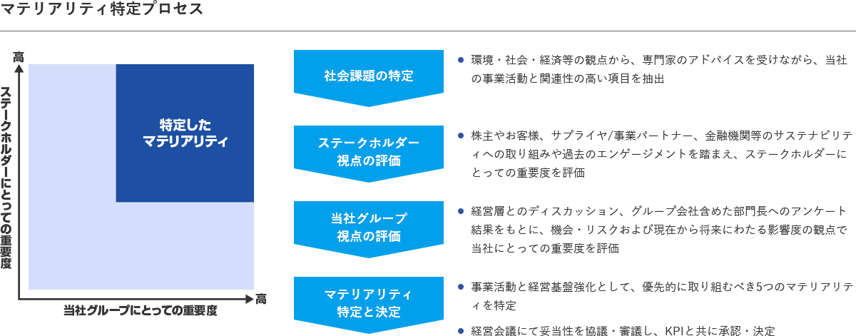 マテリアリティ特定プロセス