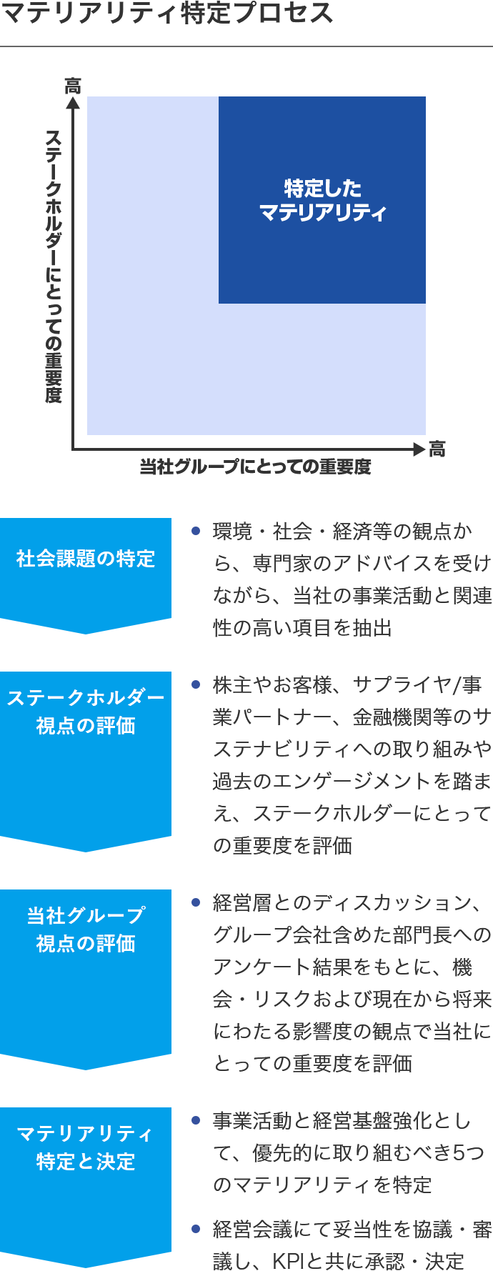 マテリアリティ特定プロセス