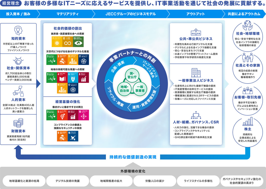 経営理念 お客様の多様なITニーズに応えるサービスを提供し、IT事業活動を通じて社会の発展に貢献する。